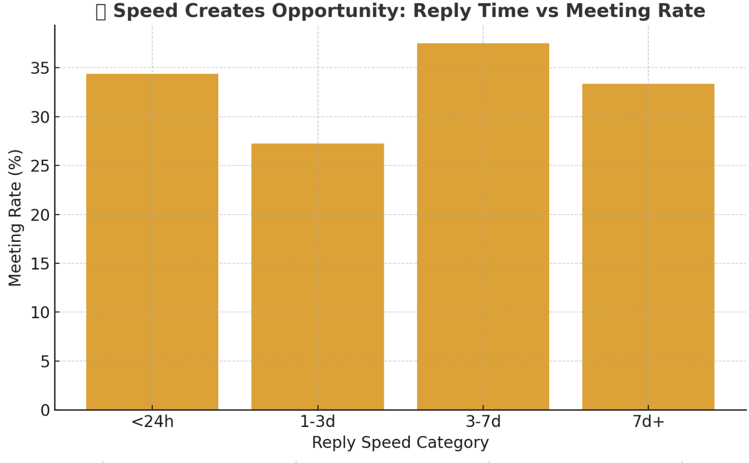 Chart 1: Reply Speed vs Meeting Rate